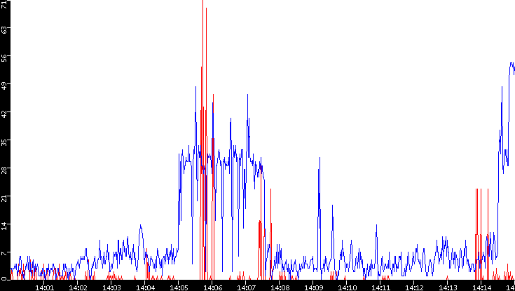 Nb. of Packets vs. Time