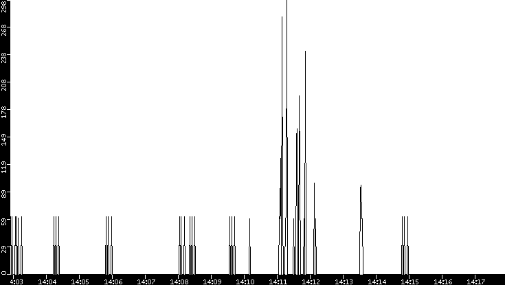 Average Packet Size vs. Time