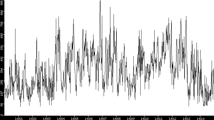 Average Packet Size vs. Time