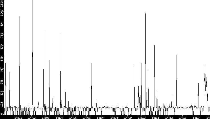 Average Packet Size vs. Time