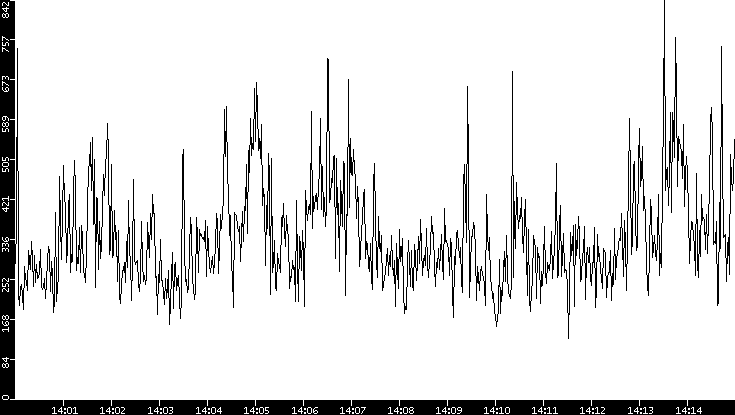 Average Packet Size vs. Time