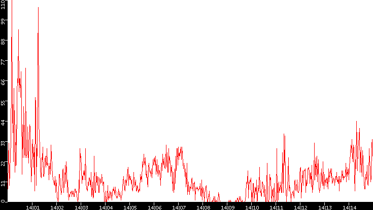 Nb. of Packets vs. Time