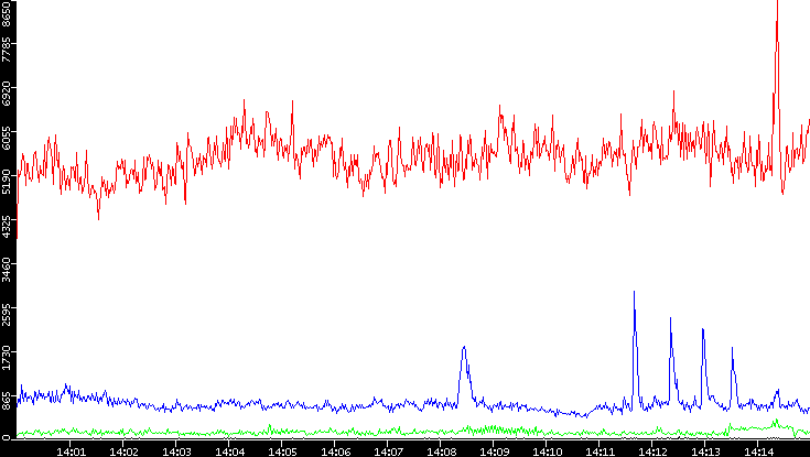 Nb. of Packets vs. Time