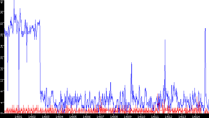 Nb. of Packets vs. Time