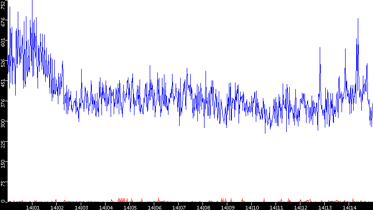 Nb. of Packets vs. Time