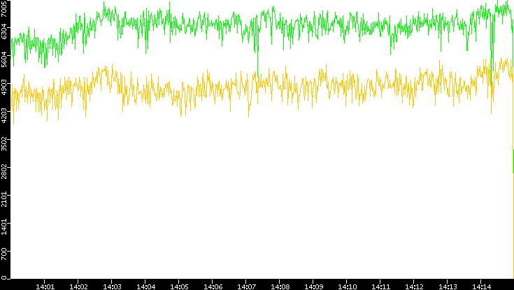 Entropy of Port vs. Time