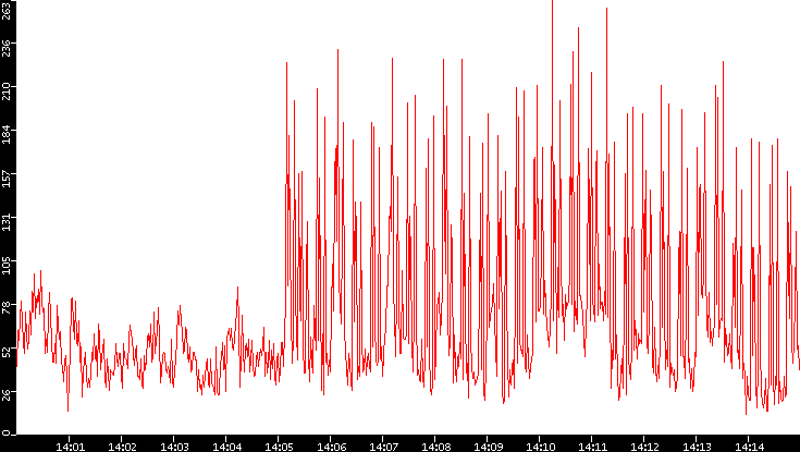 Nb. of Packets vs. Time