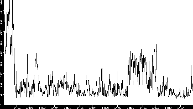 Average Packet Size vs. Time