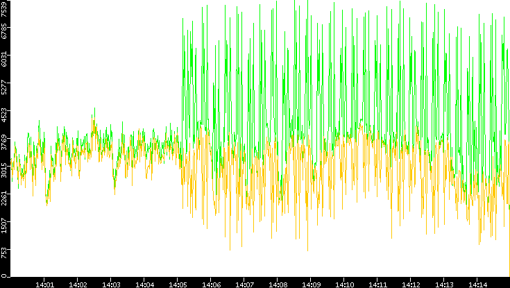 Entropy of Port vs. Time