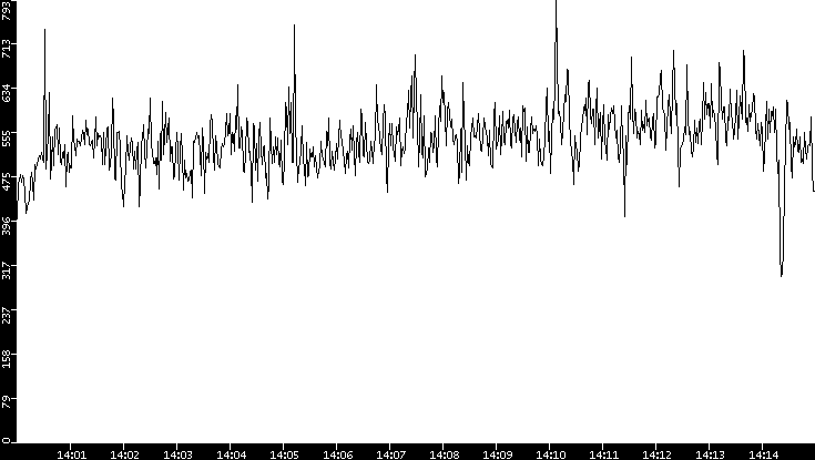 Average Packet Size vs. Time
