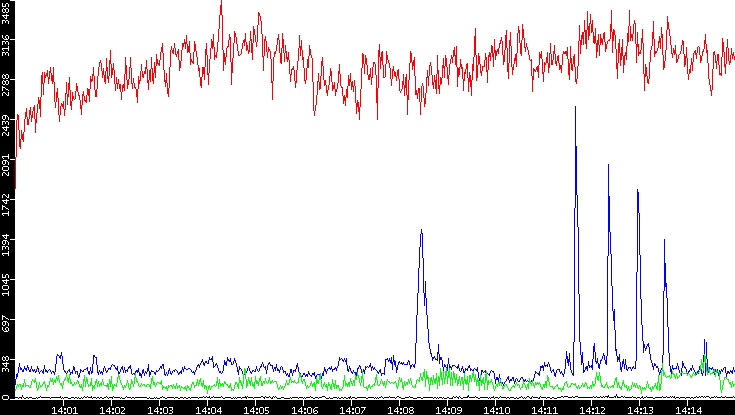 Nb. of Packets vs. Time