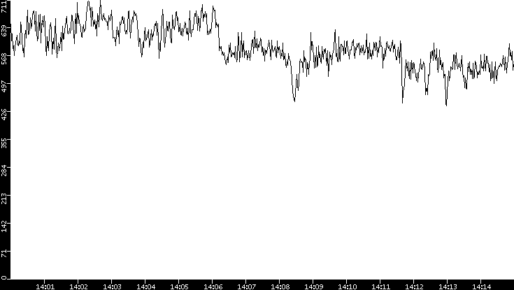 Average Packet Size vs. Time