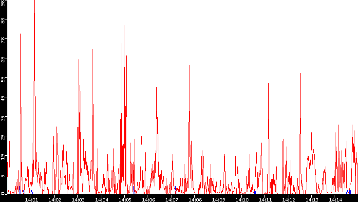 Nb. of Packets vs. Time