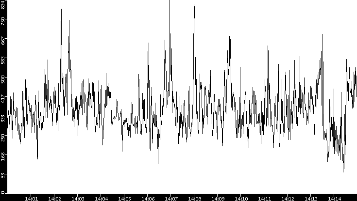 Average Packet Size vs. Time