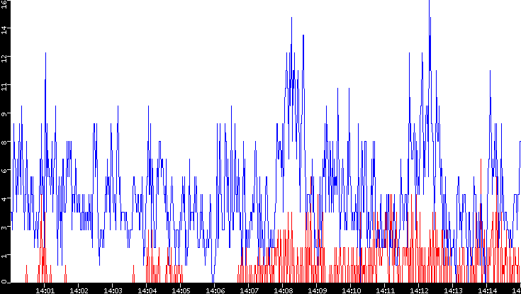 Nb. of Packets vs. Time