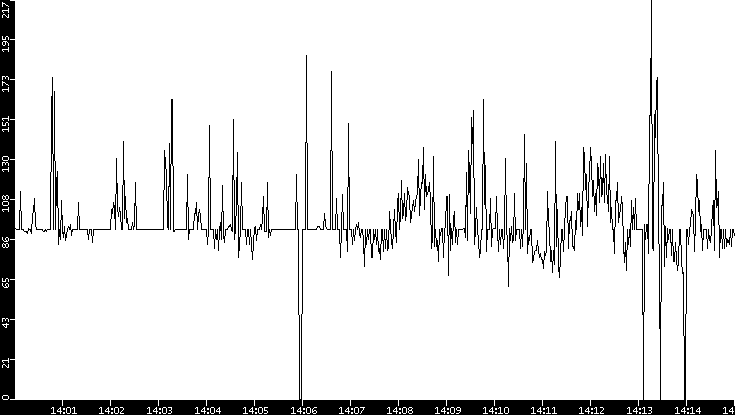 Average Packet Size vs. Time