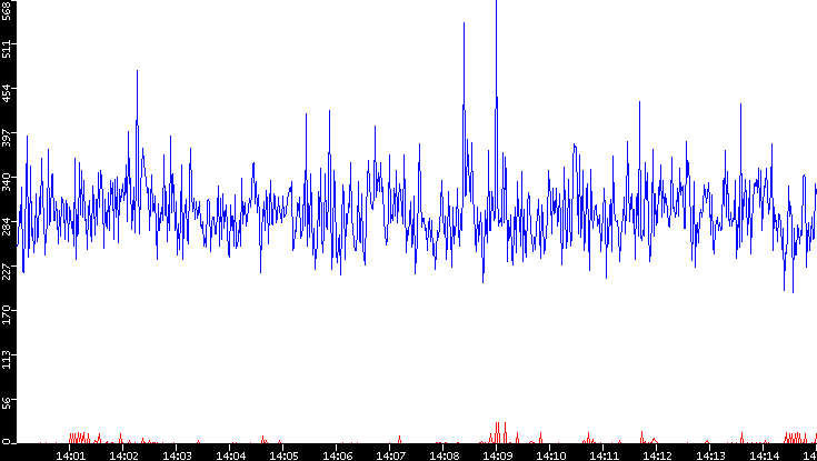 Nb. of Packets vs. Time