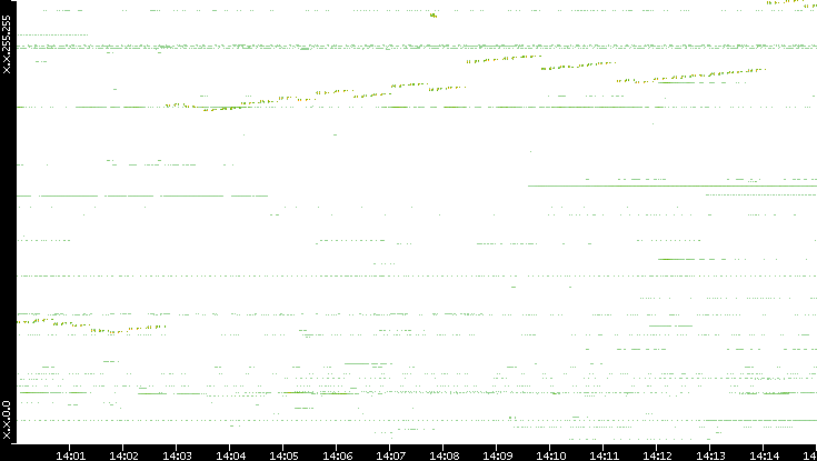 Dest. IP vs. Time