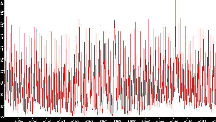 Nb. of Packets vs. Time