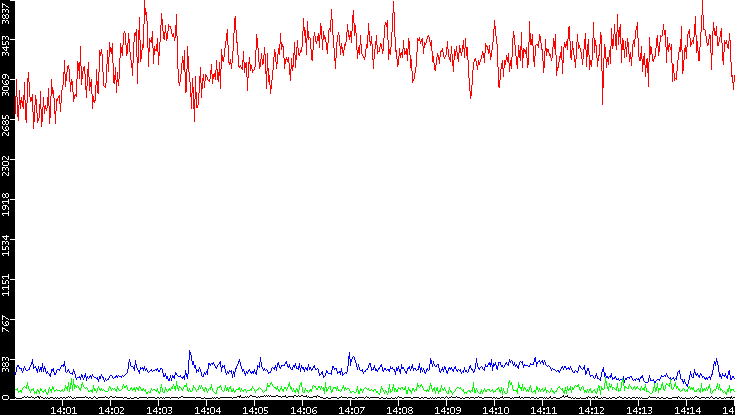Nb. of Packets vs. Time
