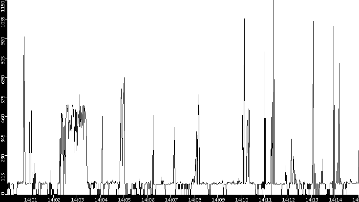 Average Packet Size vs. Time