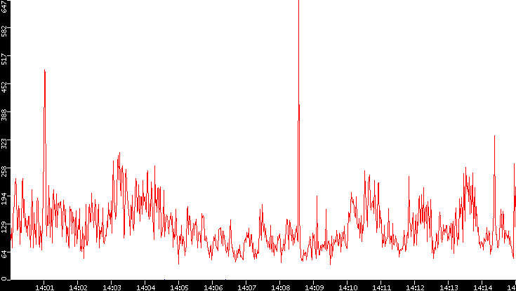 Nb. of Packets vs. Time
