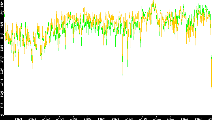 Entropy of Port vs. Time