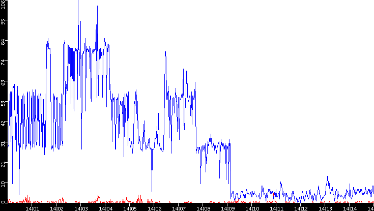 Nb. of Packets vs. Time