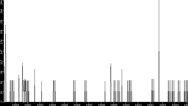 Average Packet Size vs. Time