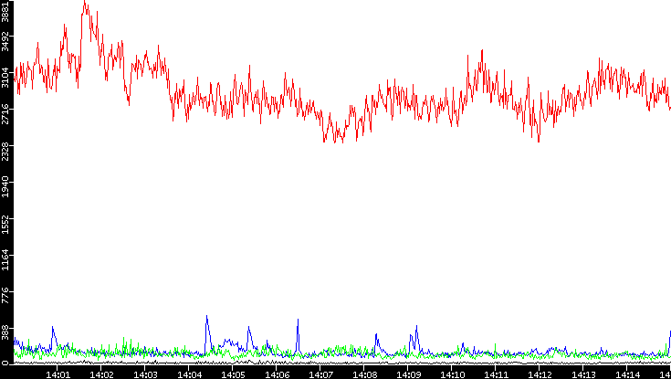 Nb. of Packets vs. Time