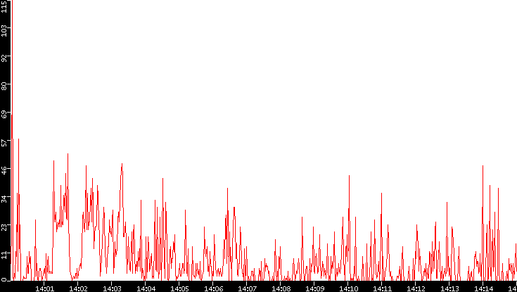 Nb. of Packets vs. Time