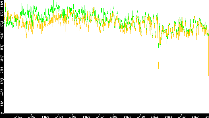 Entropy of Port vs. Time