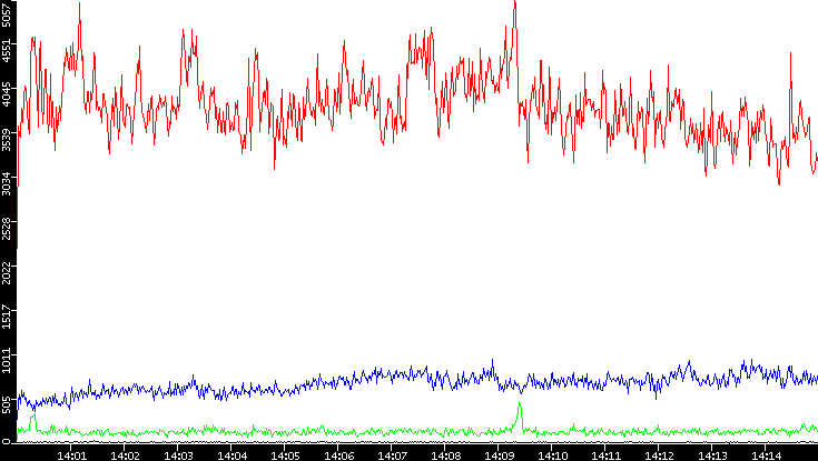 Nb. of Packets vs. Time