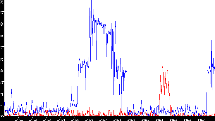 Nb. of Packets vs. Time