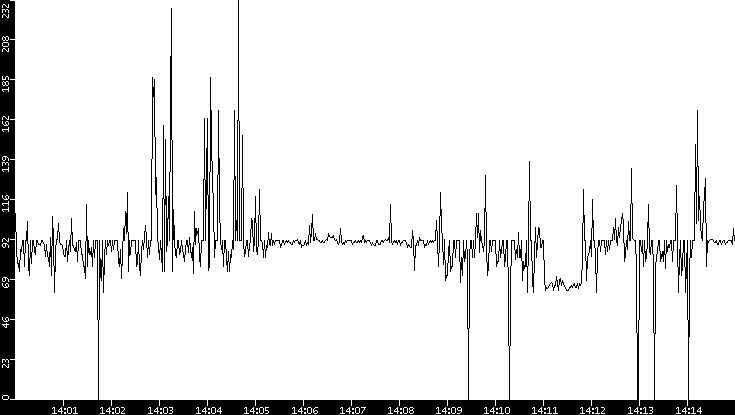 Average Packet Size vs. Time