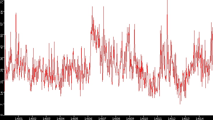 Nb. of Packets vs. Time