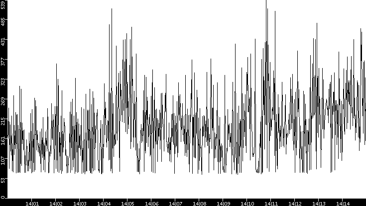 Average Packet Size vs. Time