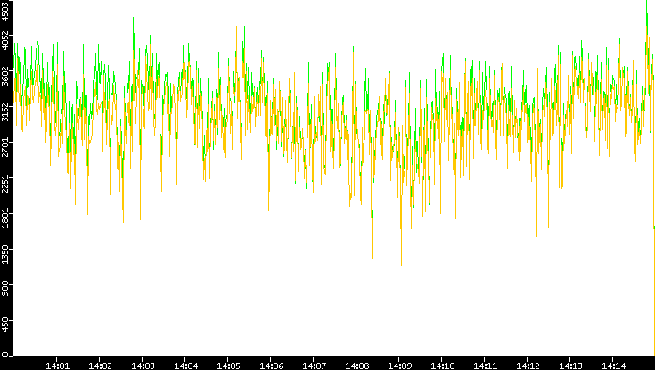 Entropy of Port vs. Time