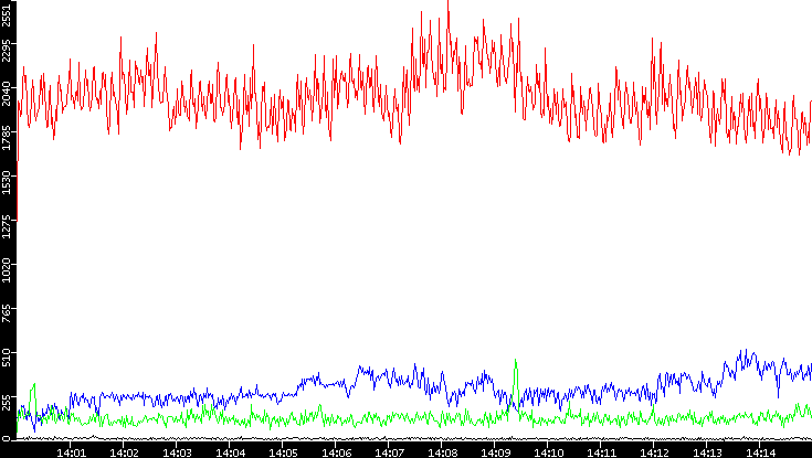 Nb. of Packets vs. Time