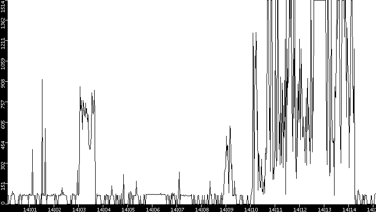 Average Packet Size vs. Time