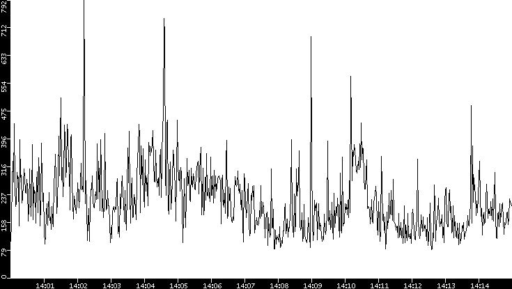 Average Packet Size vs. Time
