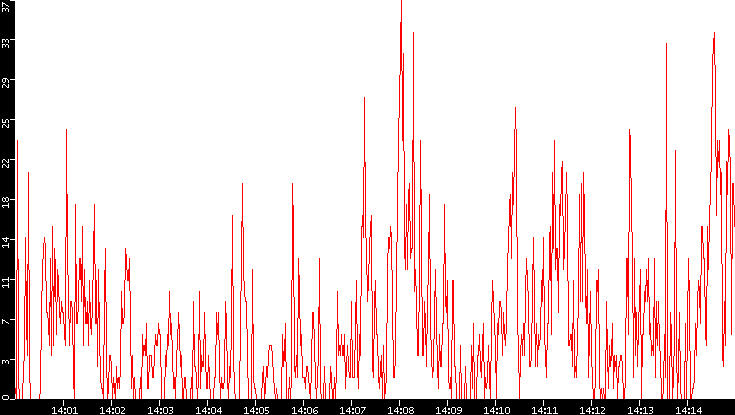 Nb. of Packets vs. Time