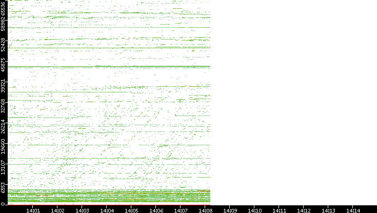 Src. Port vs. Time