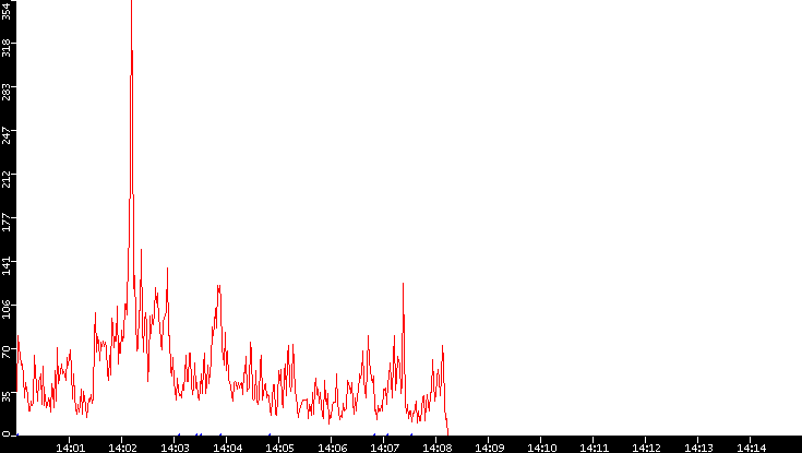 Nb. of Packets vs. Time