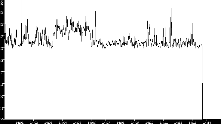 Average Packet Size vs. Time