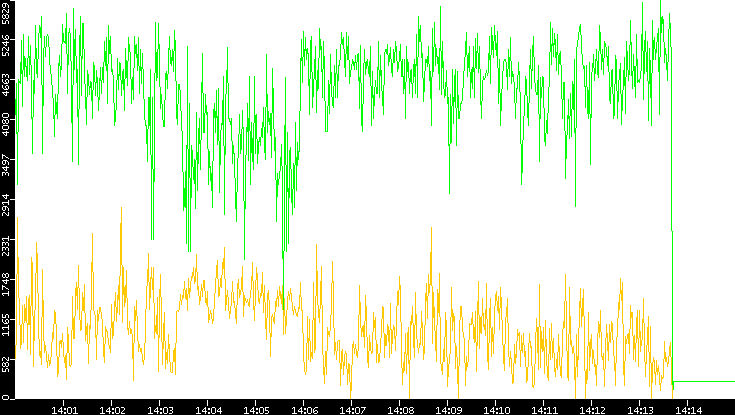 Entropy of Port vs. Time