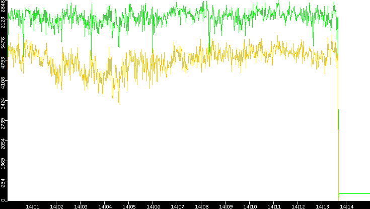 Entropy of Port vs. Time