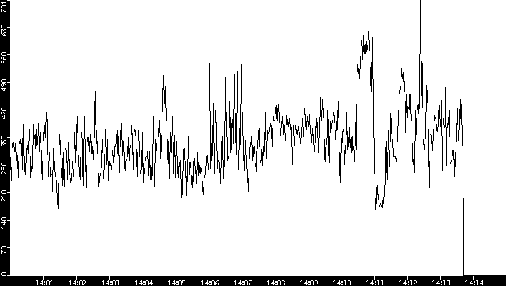 Average Packet Size vs. Time