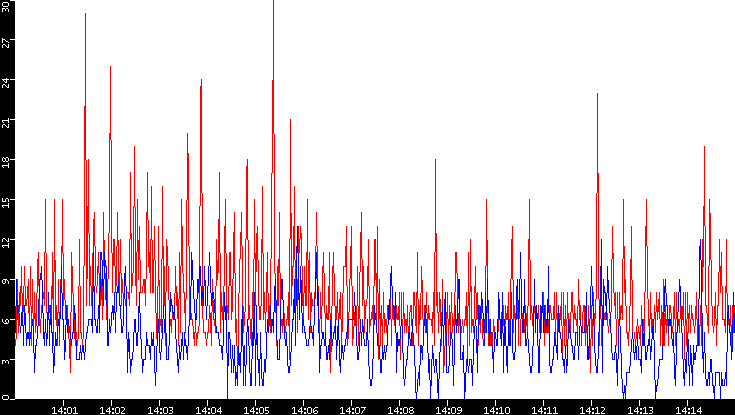 Nb. of Packets vs. Time