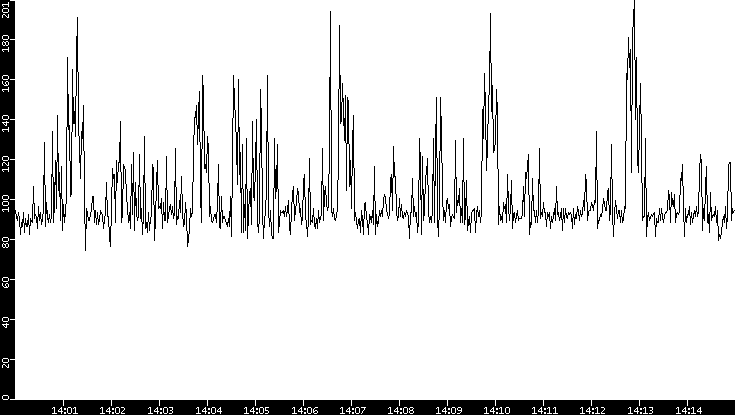 Average Packet Size vs. Time